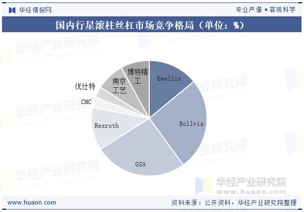 2025年中国行星滚柱丝杠行业现状与需求趋势分析：国内厂商替代空间广阔「图」(图8)