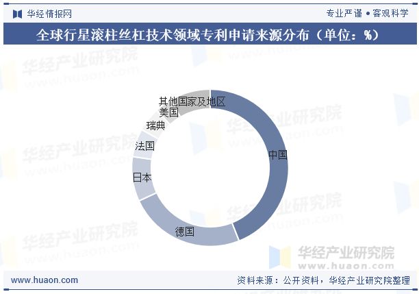 2025年中国行星滚柱丝杠行业现状与需求趋势分析：国内厂商替代空间广阔「图」(图7)