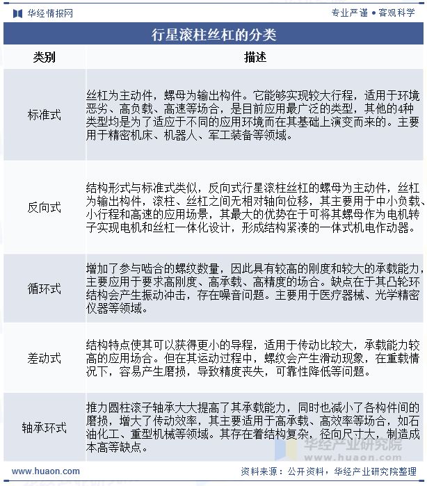 2025年中国行星滚柱丝杠行业现状与需求趋势分析：国内厂商替代空间广阔「图」(图1)