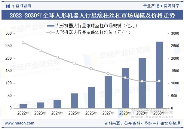 2025年中国行星滚柱丝杠行业现状与需求趋势分析：国内厂商替代空间广阔「图」(图6)