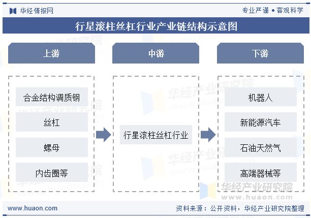 2025年中国行星滚柱丝杠行业现状与需求趋势分析：国内厂商替代空间广阔「图」(图3)
