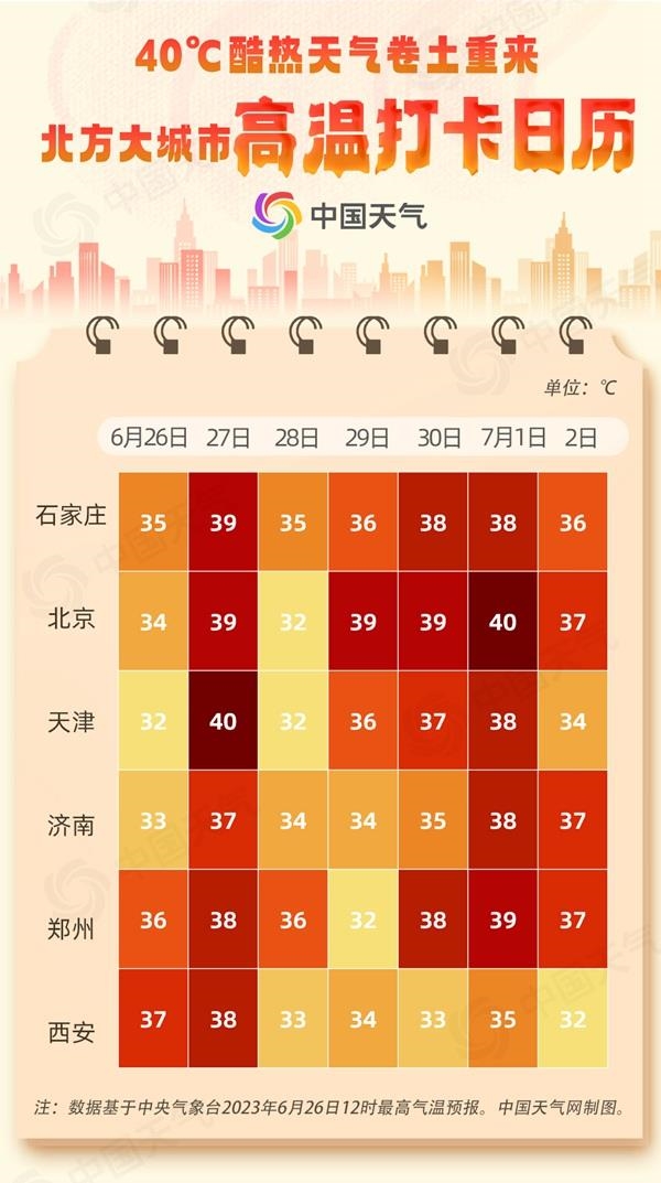 明起北方40℃酷热天卷土重来！高温日历出炉：京津冀热爆表(图2)